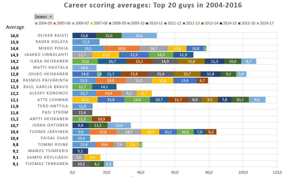 career-point-averages-2004-2016