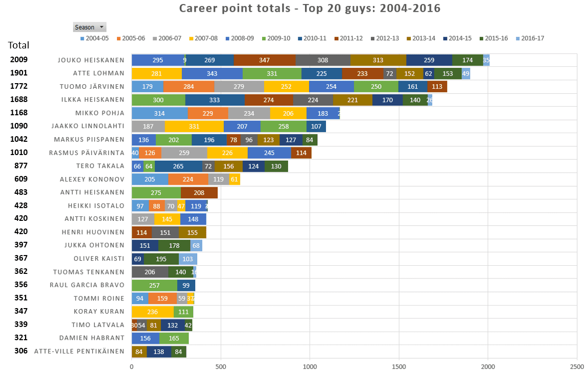career-point-totals-2004-2016
